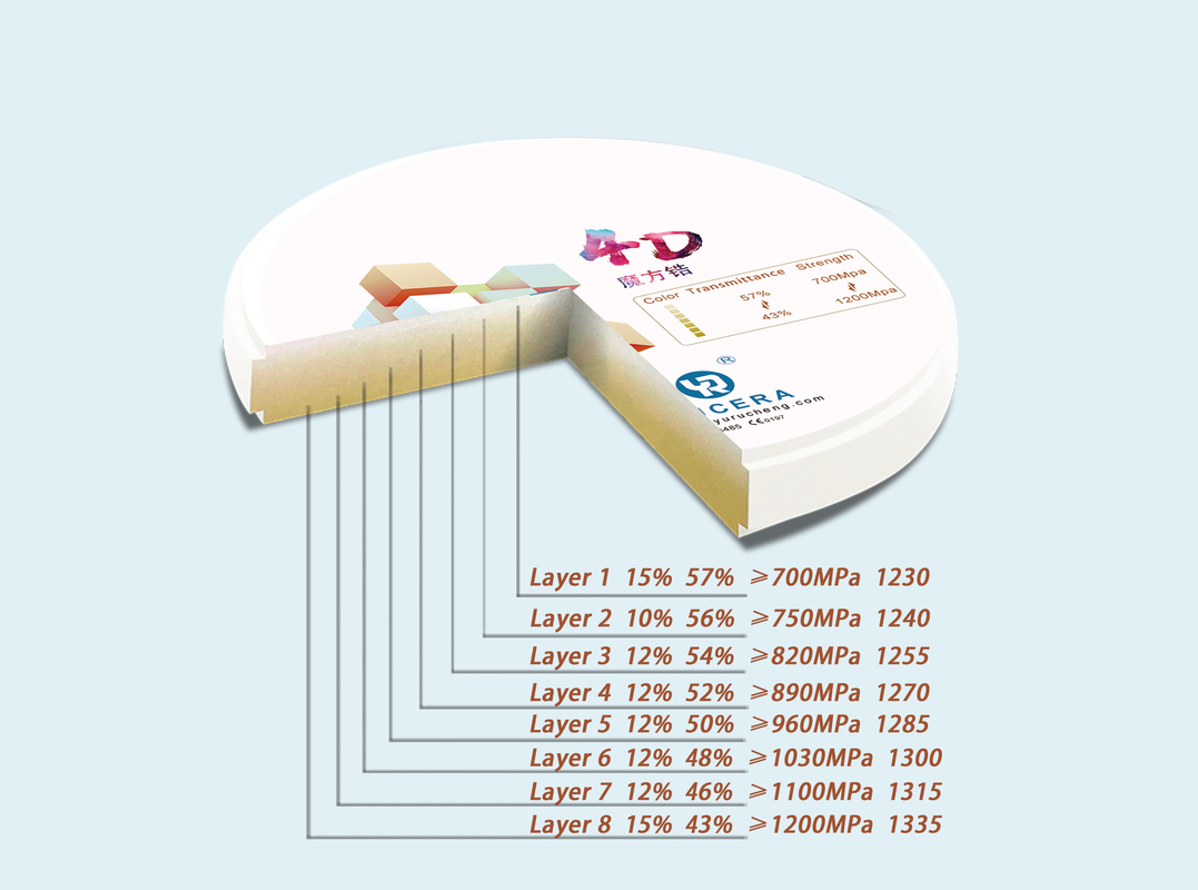 ความโปร่งแสง 43%-57% ความแข็งแรงในการดัดงอ 700-1200 MPa YUCERA Dental ระบบเปิด 98 มม. CAD/CAM 4D Pro Multilayer Zirconia Block